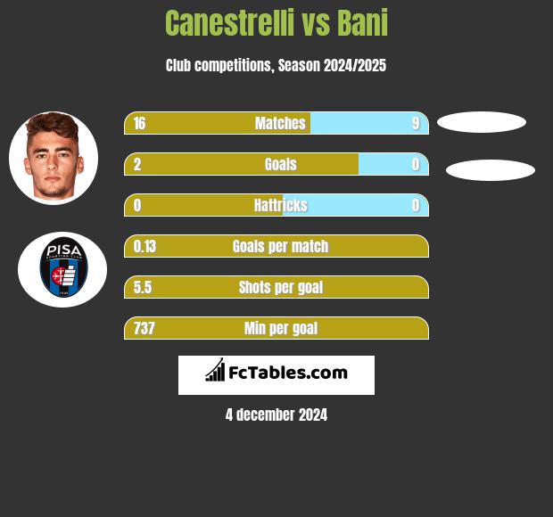 Canestrelli vs Bani h2h player stats