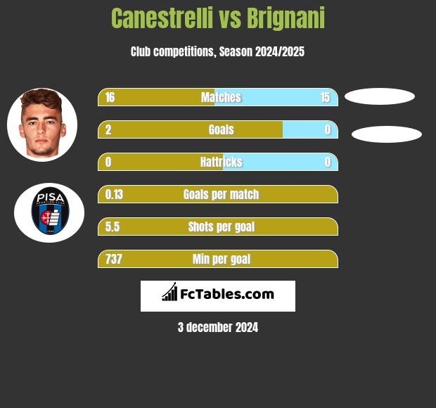 Canestrelli vs Brignani h2h player stats