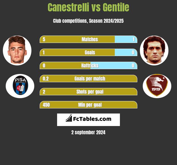 Canestrelli vs Gentile h2h player stats