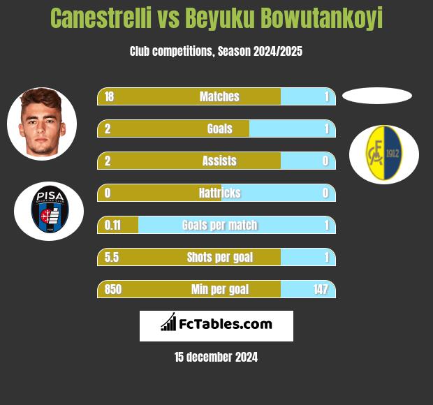 Canestrelli vs Beyuku Bowutankoyi h2h player stats