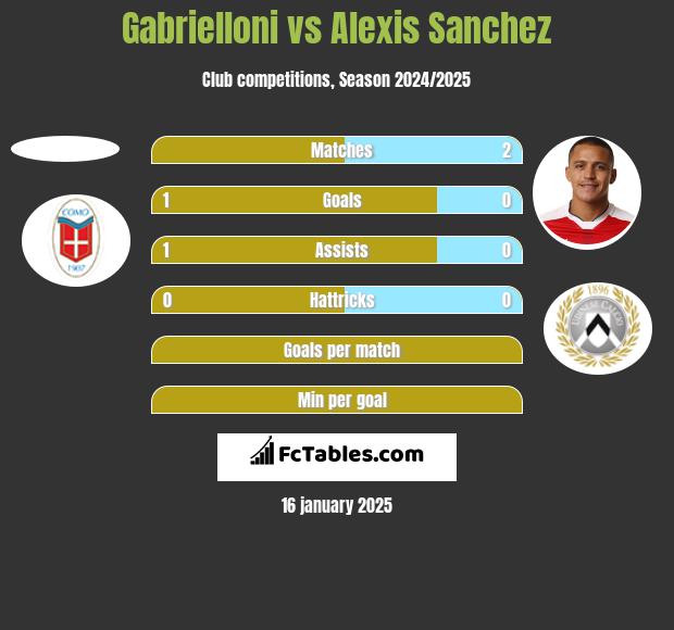 Gabrielloni vs Alexis Sanchez h2h player stats