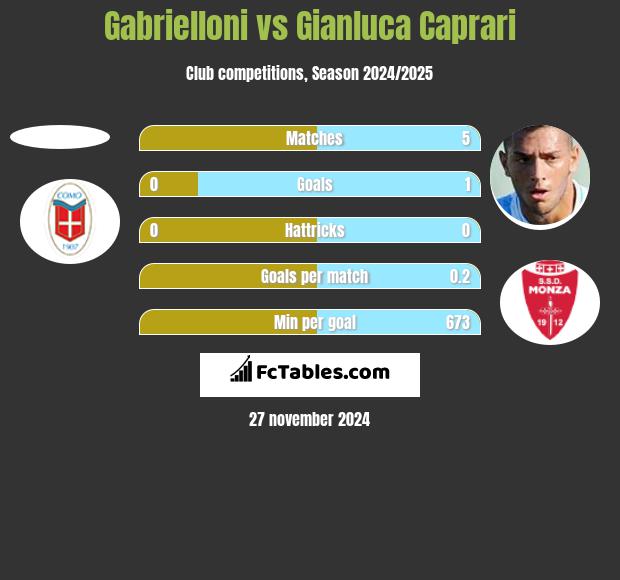 Gabrielloni vs Gianluca Caprari h2h player stats