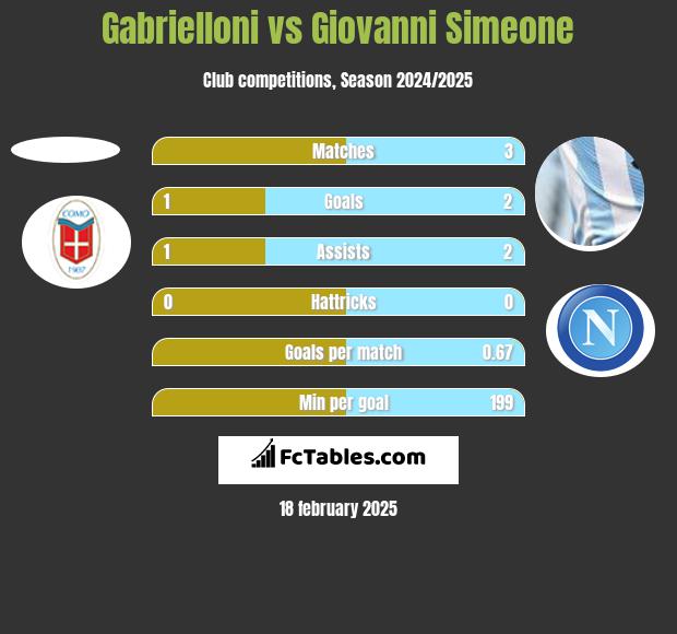 Gabrielloni vs Giovanni Simeone h2h player stats