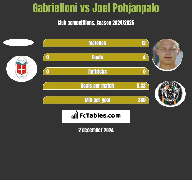 Gabrielloni vs Joel Pohjanpalo h2h player stats