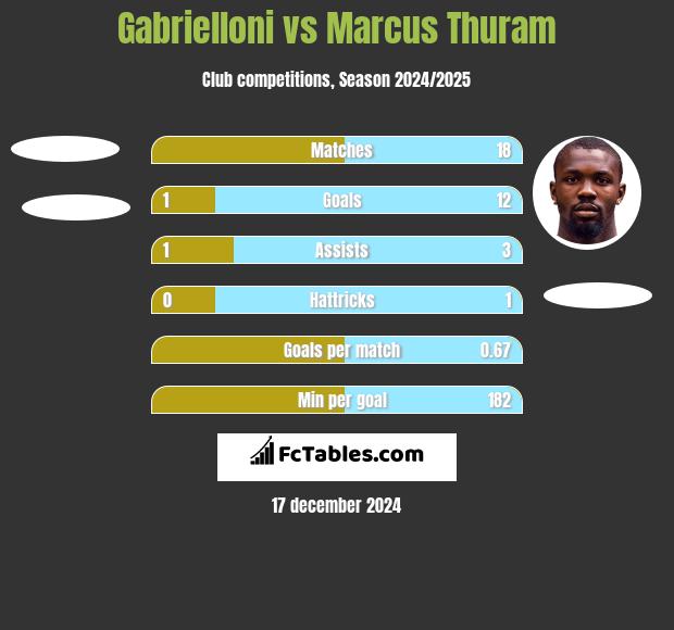 Gabrielloni vs Marcus Thuram h2h player stats