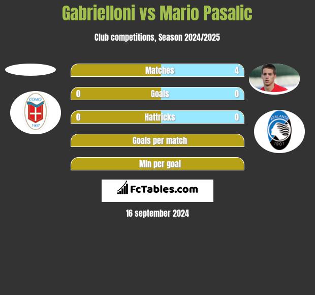 Gabrielloni vs Mario Pasalic h2h player stats