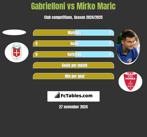 Gabrielloni vs Mirko Maric h2h player stats