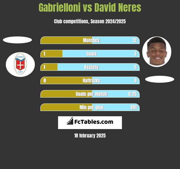 Gabrielloni vs David Neres h2h player stats