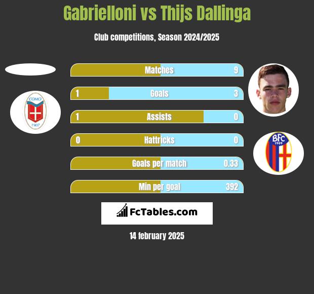 Gabrielloni vs Thijs Dallinga h2h player stats