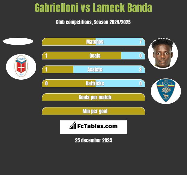 Gabrielloni vs Lameck Banda h2h player stats