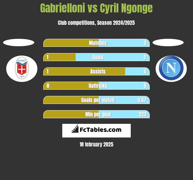 Gabrielloni vs Cyril Ngonge h2h player stats