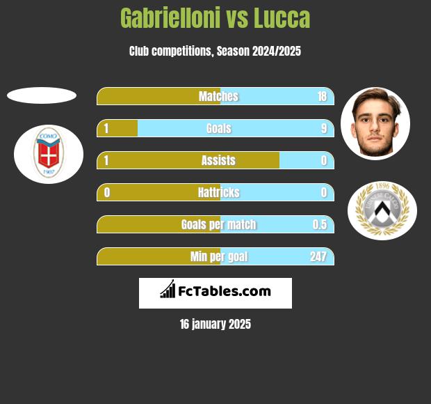 Gabrielloni vs Lucca h2h player stats