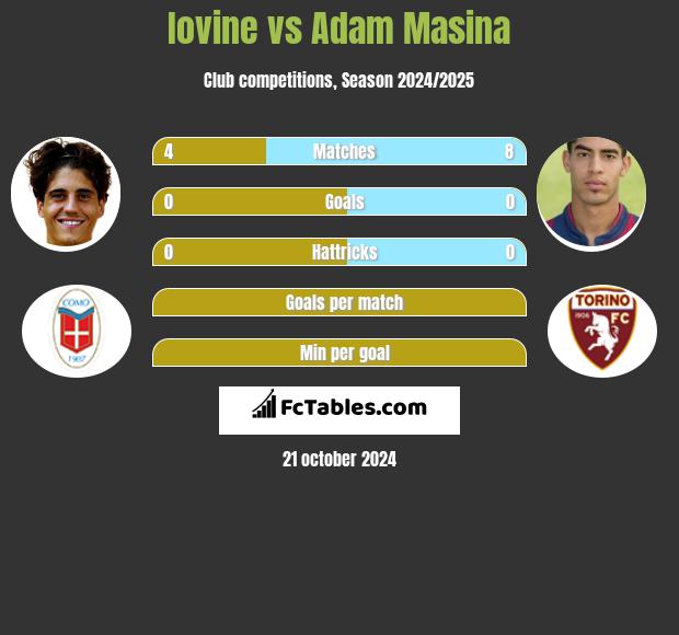 Iovine vs Adam Masina h2h player stats