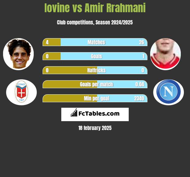 Iovine vs Amir Rrahmani h2h player stats