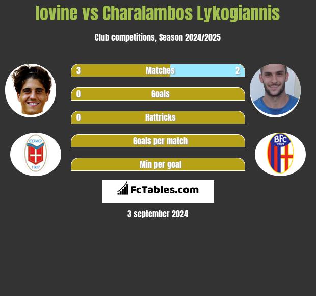 Iovine vs Charalambos Lykogiannis h2h player stats