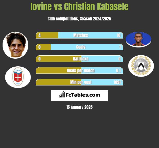 Iovine vs Christian Kabasele h2h player stats