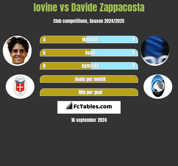 Iovine vs Davide Zappacosta h2h player stats