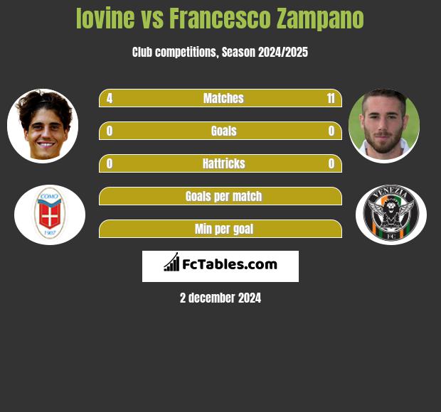 Iovine vs Francesco Zampano h2h player stats