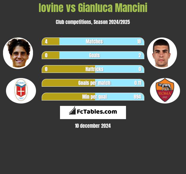 Iovine vs Gianluca Mancini h2h player stats