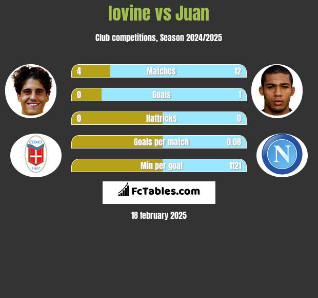 Iovine vs Juan h2h player stats