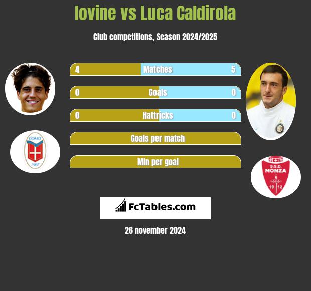 Iovine vs Luca Caldirola h2h player stats