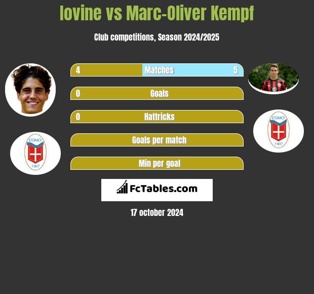 Iovine vs Marc-Oliver Kempf h2h player stats