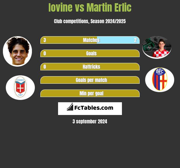 Iovine vs Martin Erlic h2h player stats