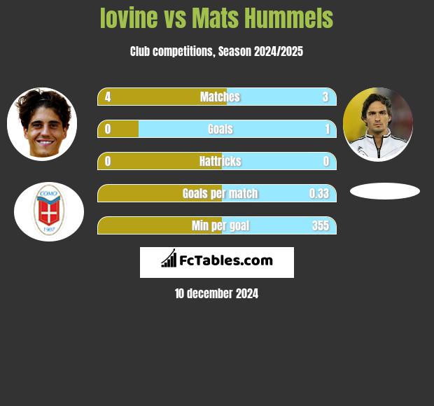 Iovine vs Mats Hummels h2h player stats