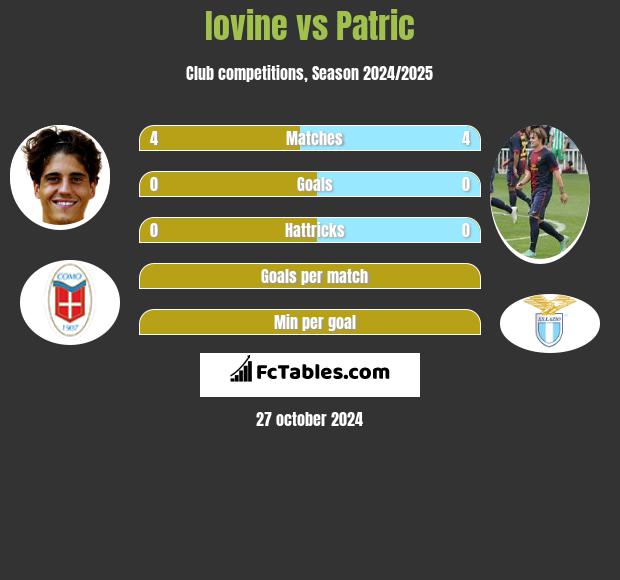 Iovine vs Patric h2h player stats