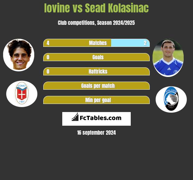 Iovine vs Sead Kolasinać h2h player stats