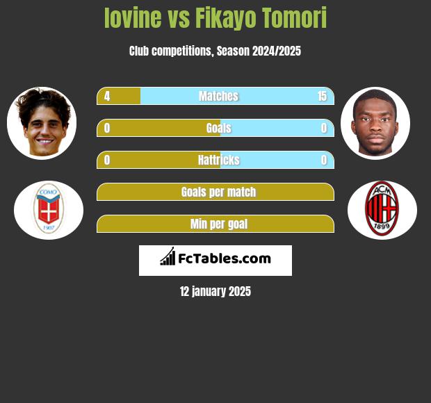 Iovine vs Fikayo Tomori h2h player stats