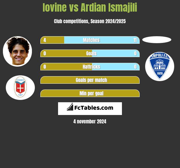 Iovine vs Ardian Ismajili h2h player stats