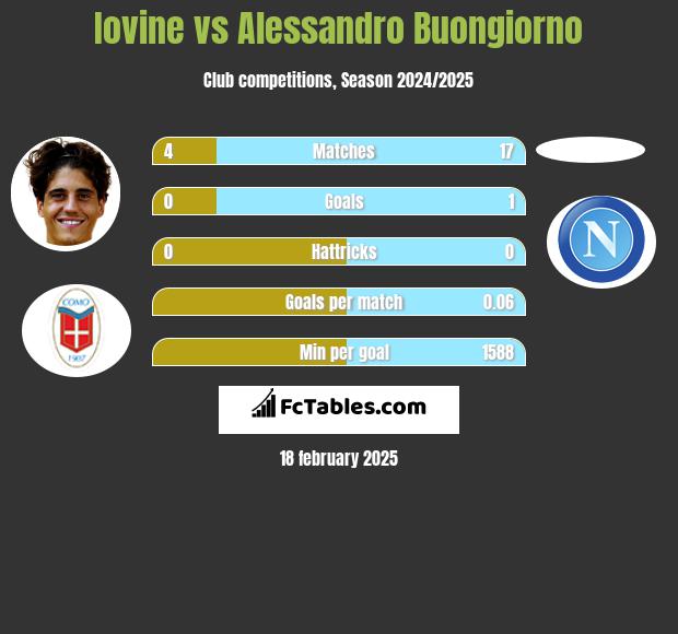 Iovine vs Alessandro Buongiorno h2h player stats