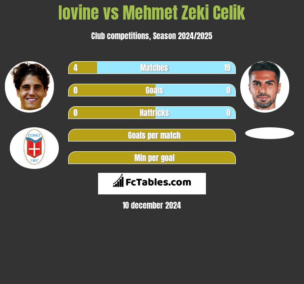 Iovine vs Mehmet Zeki Celik h2h player stats