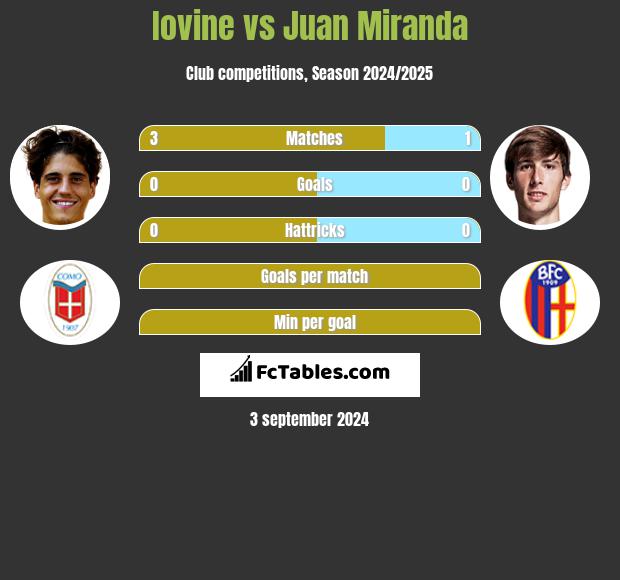 Iovine vs Juan Miranda h2h player stats