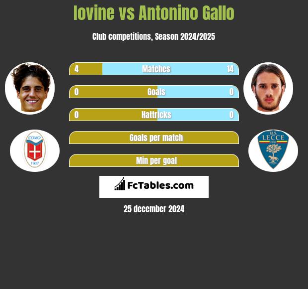 Iovine vs Antonino Gallo h2h player stats