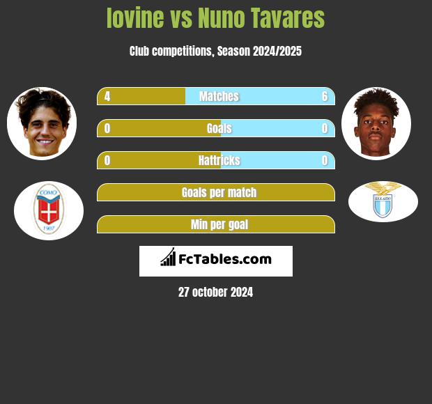 Iovine vs Nuno Tavares h2h player stats