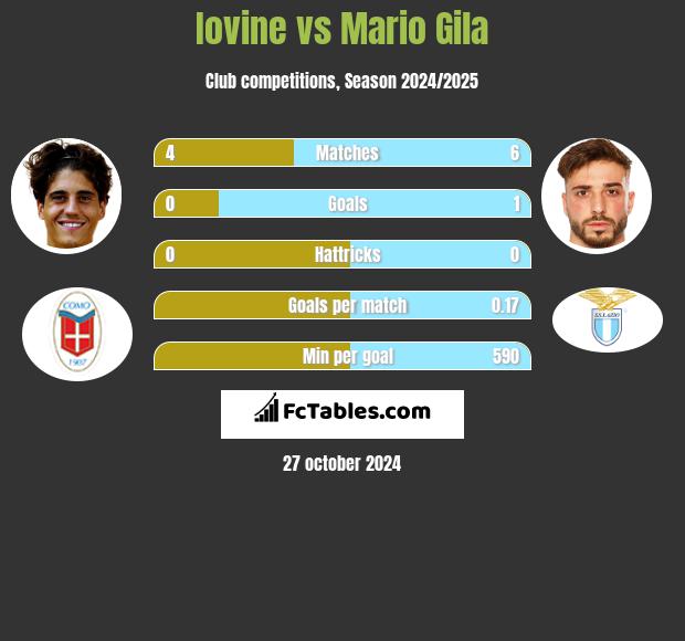 Iovine vs Mario Gila h2h player stats