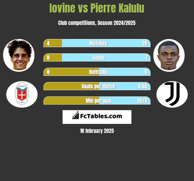 Iovine vs Pierre Kalulu h2h player stats