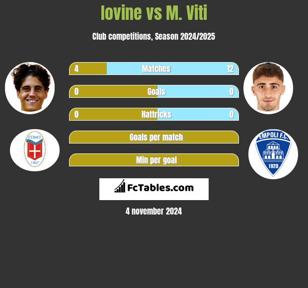 Iovine vs M. Viti h2h player stats