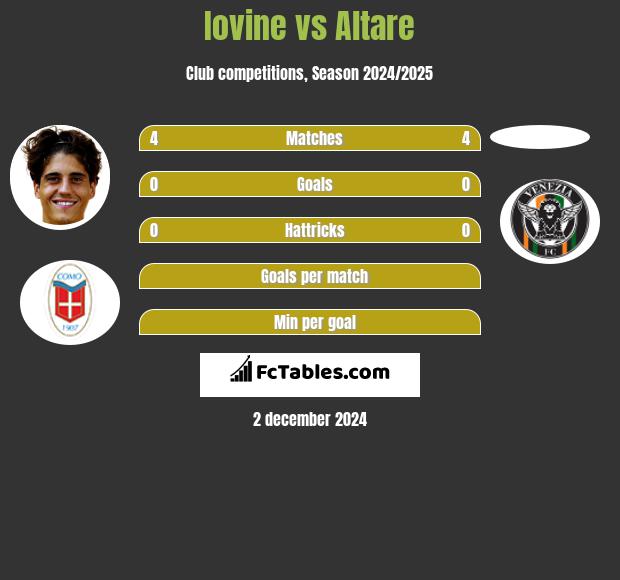 Iovine vs Altare h2h player stats