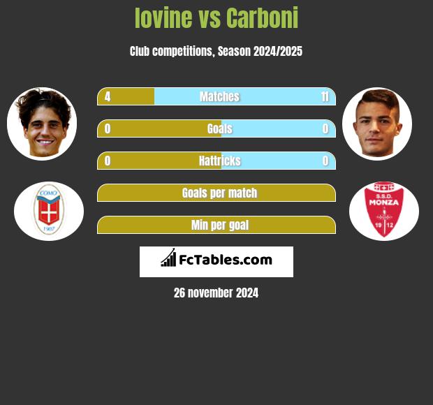 Iovine vs Carboni h2h player stats