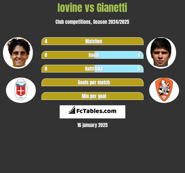 Iovine vs Gianetti h2h player stats