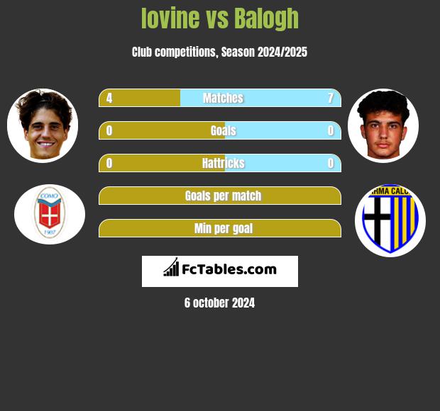 Iovine vs Balogh h2h player stats