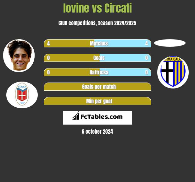 Iovine vs Circati h2h player stats