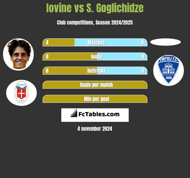 Iovine vs S. Goglichidze h2h player stats