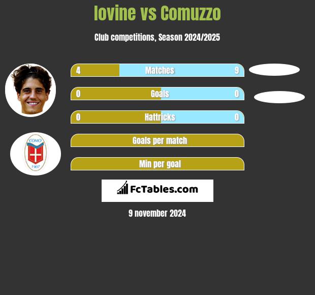 Iovine vs Comuzzo h2h player stats