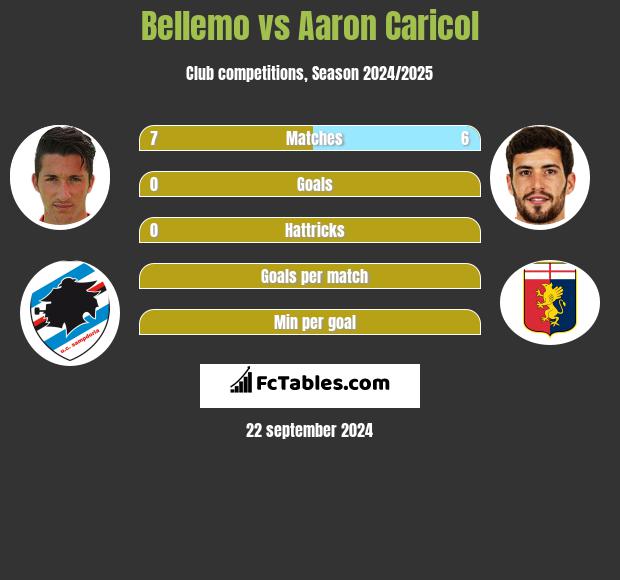 Bellemo vs Aaron Caricol h2h player stats