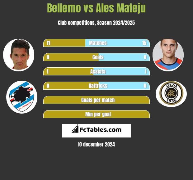 Bellemo vs Ales Mateju h2h player stats