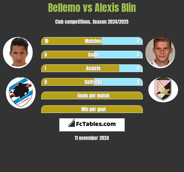 Bellemo vs Alexis Blin h2h player stats